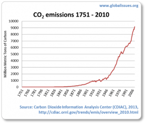 co2-emissions-1751-2010