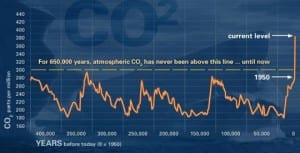 co2-emissions-past-400000-years